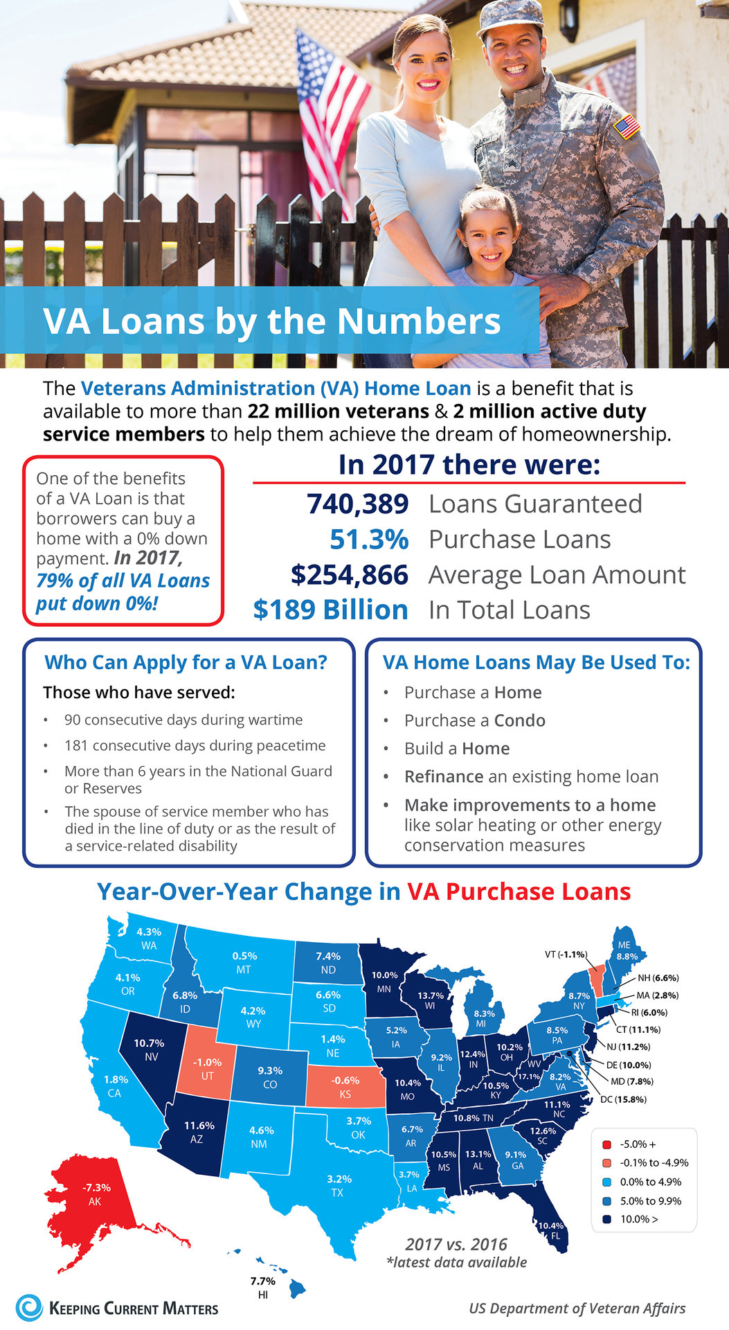 VA Home Loans by the Numbers [INFOGRAPHIC] | Keeping Current Matters