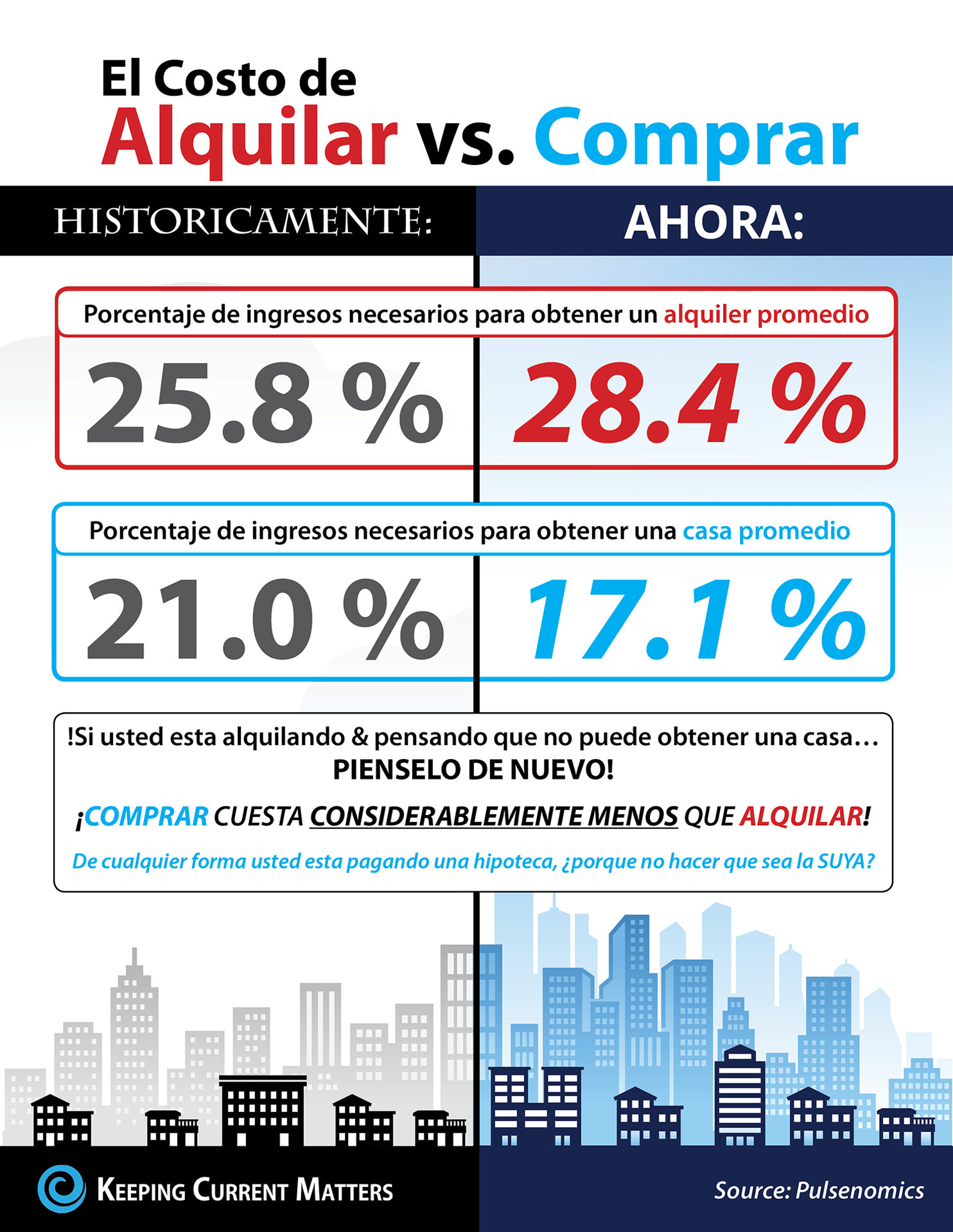 El costo de alquilar vs. Comprar una casa [Infografía] | Keeping Current Matters