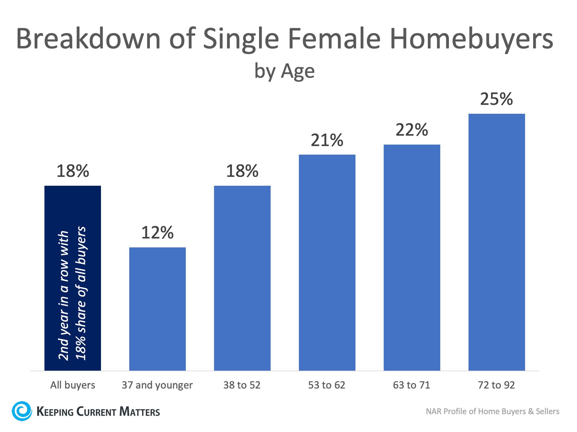 Females Are Making It a Priority to Invest in Real Estate! | Keeping Current Matters