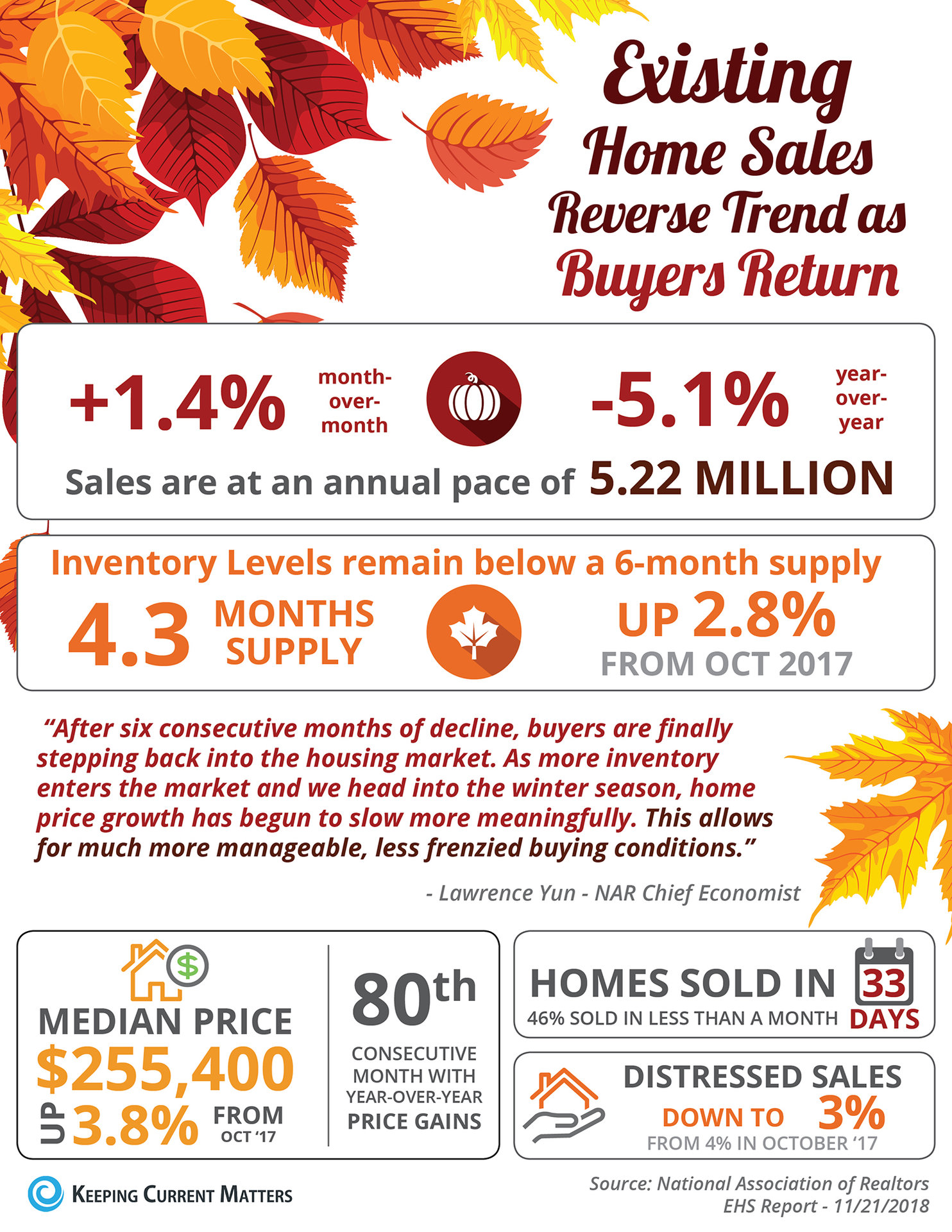 Existing Home Sales Reverse Trend as Buyers Return [INFOGRAPHIC] | Keeping Current Matters