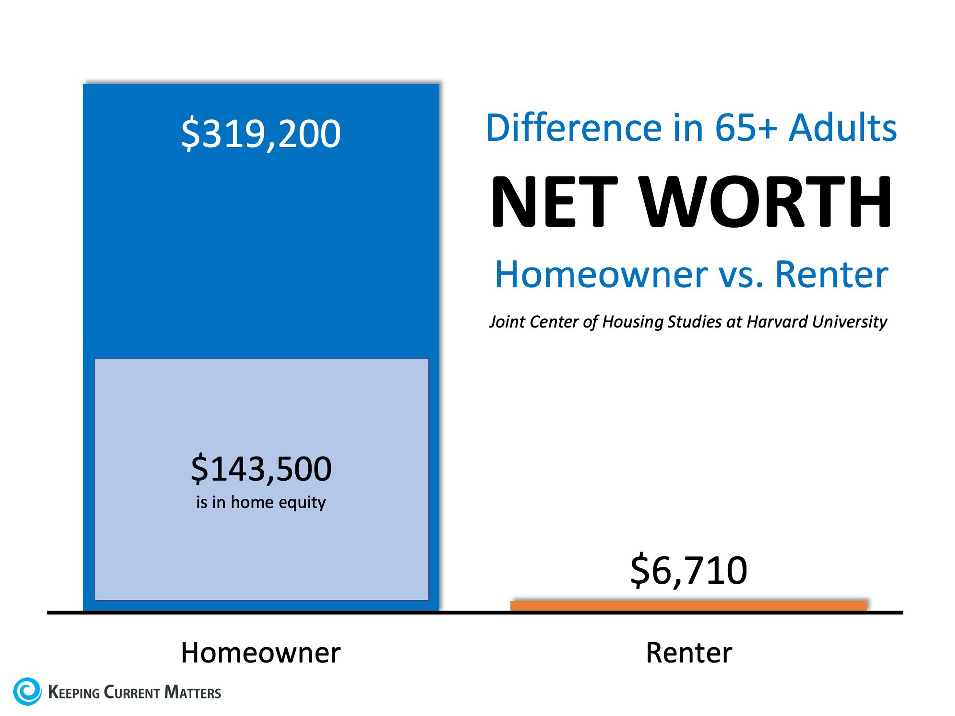 Homeowners Aged 65+ Have 48x More Net Worth Than Renters | Keeping Current Matters