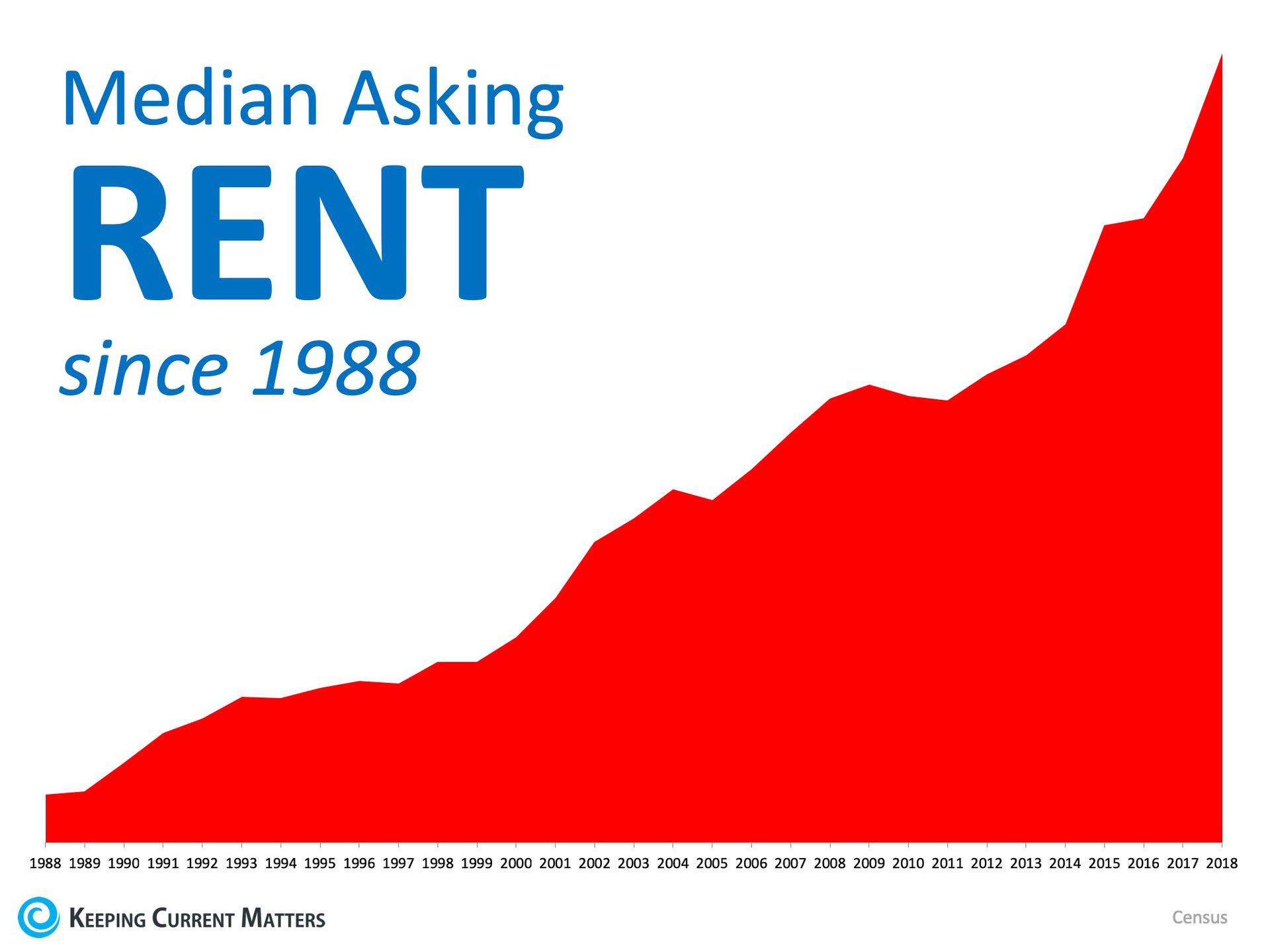 Homeowners Aged 65+ Have 48x More Net Worth Than Renters | Keeping Current Matters