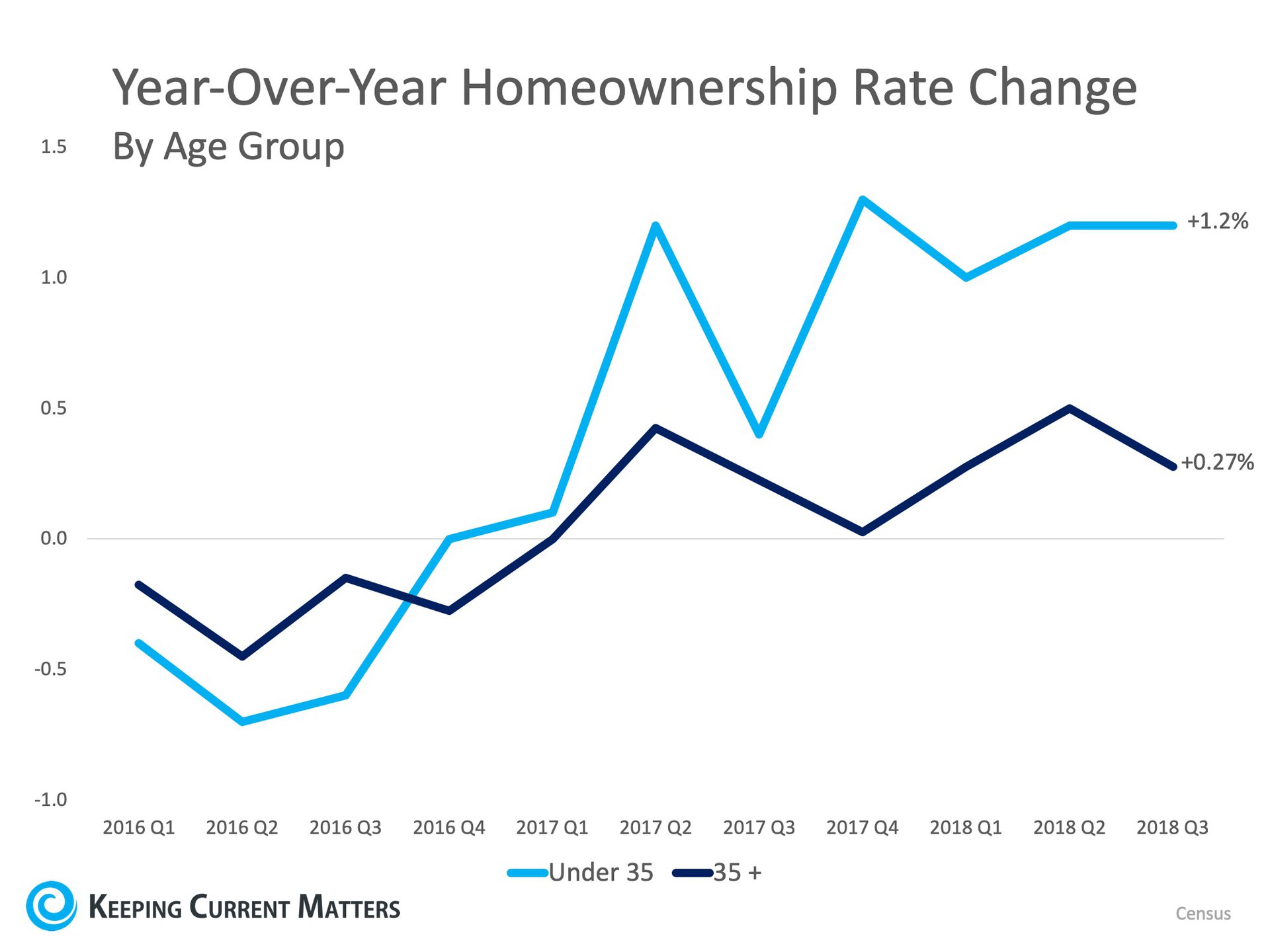 Homeownership Remains a Huge Part of the American Dream | Keeping Current Matters