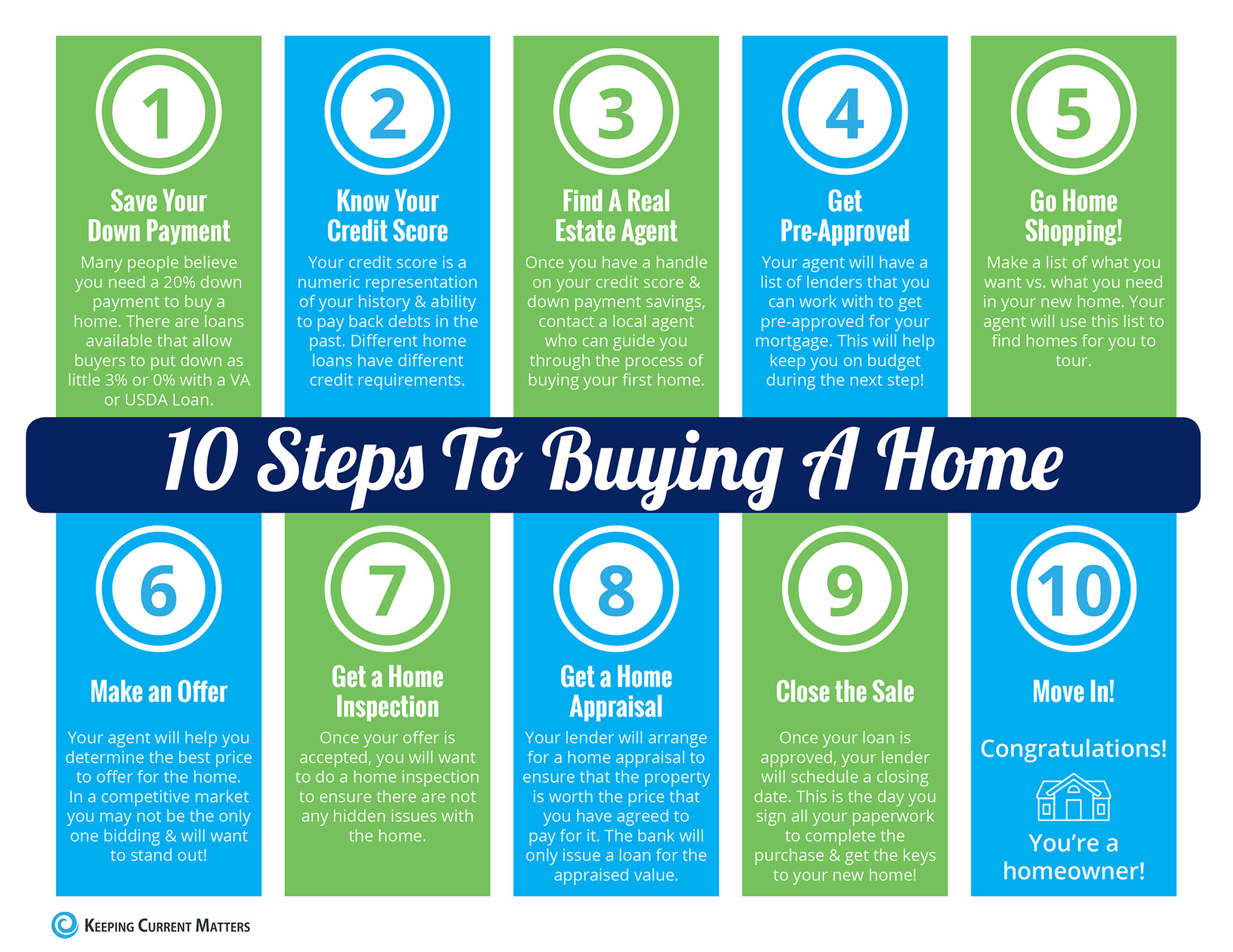 10 Steps to Buying a Home [INFOGRAPHIC] | Keeping Current Matters