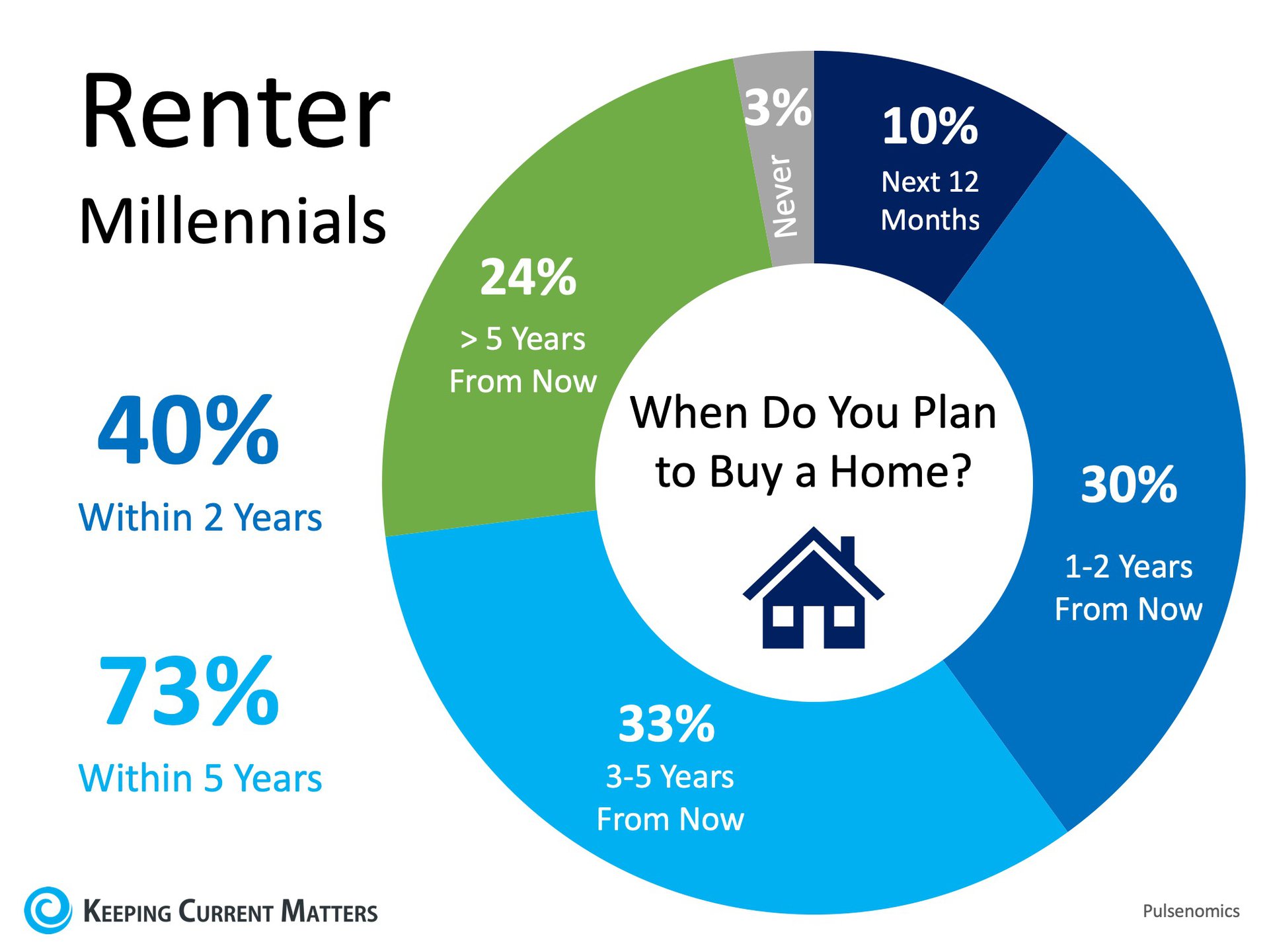 Home Buyer Demand Will Be Strong for Years to Come | Keeping Current Matters
