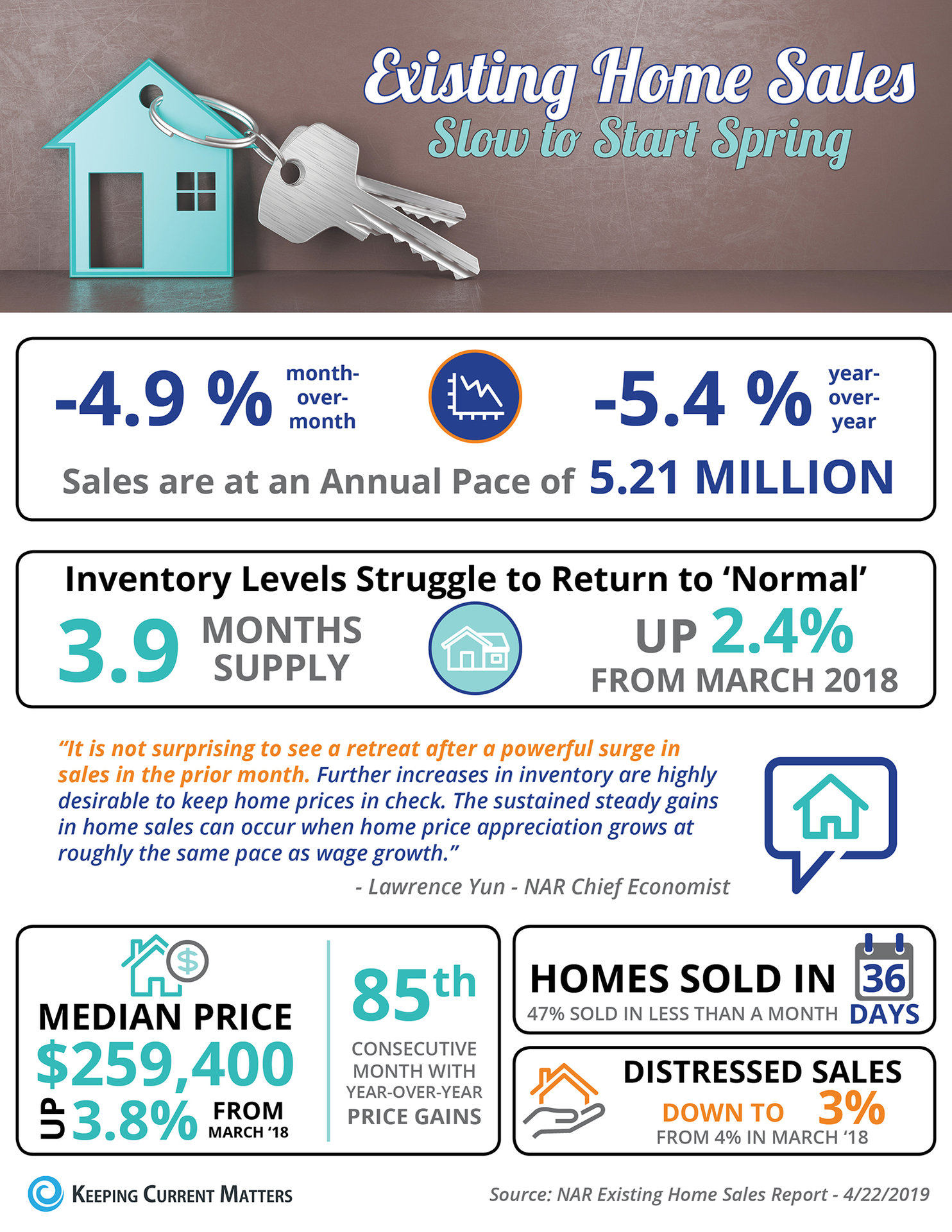 Existing Home Sales Slow to Start Spring [INFOGRAPHIC] | Keeping Current Matters