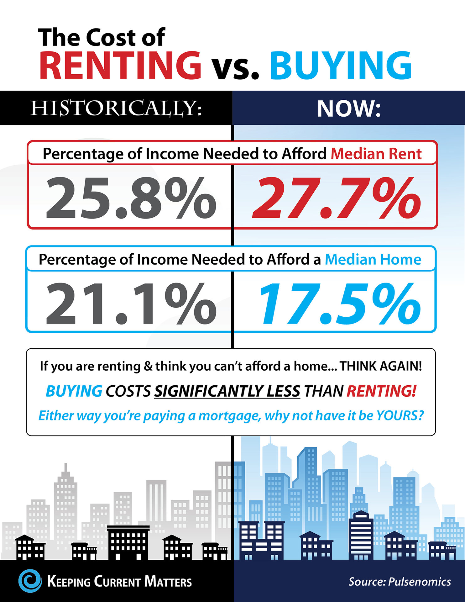 The Cost of Renting vs. Buying This Spring [INFOGRAPHIC] | Keeping Current Matters