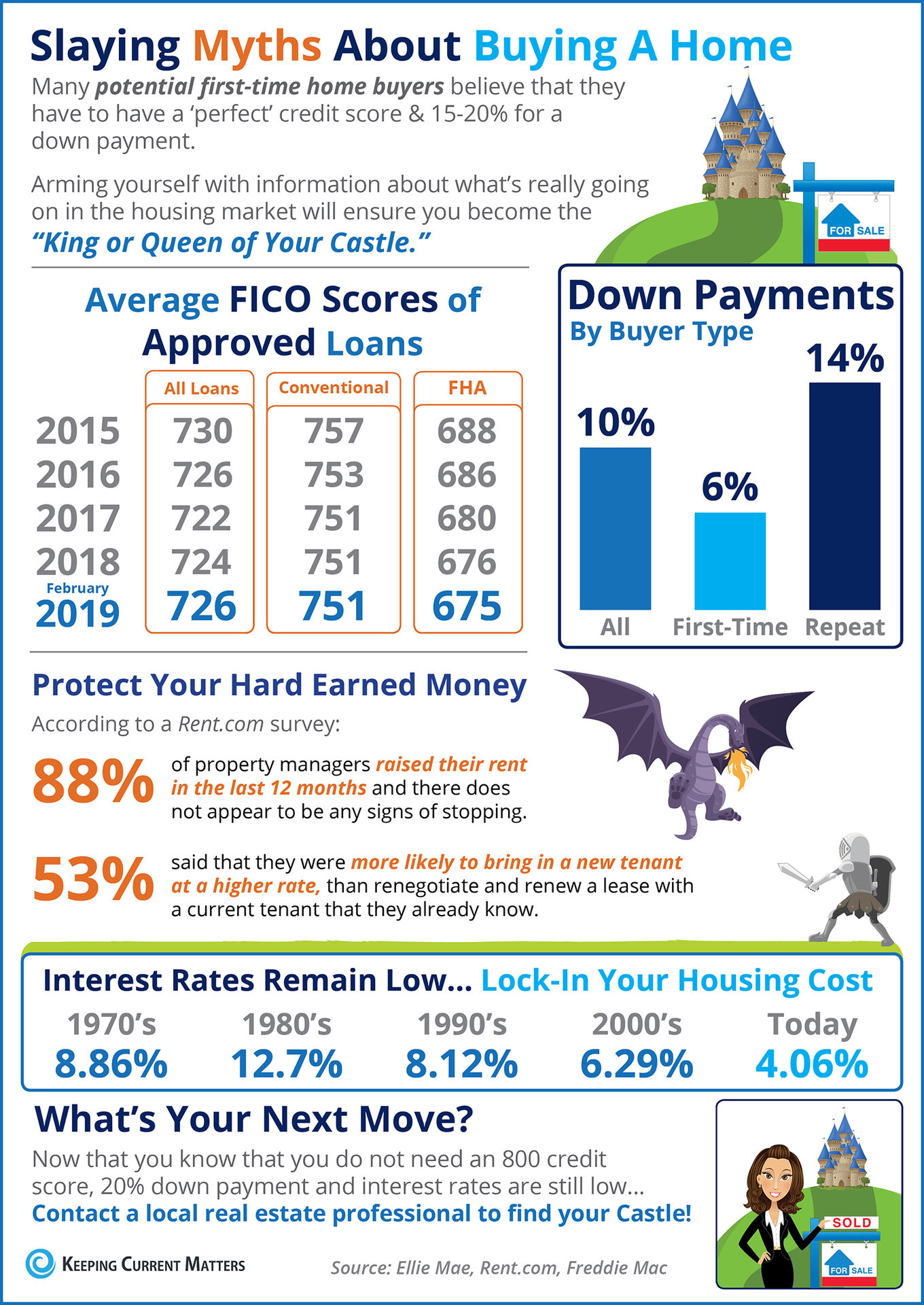 Slaying the Largest Homebuying Myths Today [INFOGRAPHIC] | Keeping Current Matters