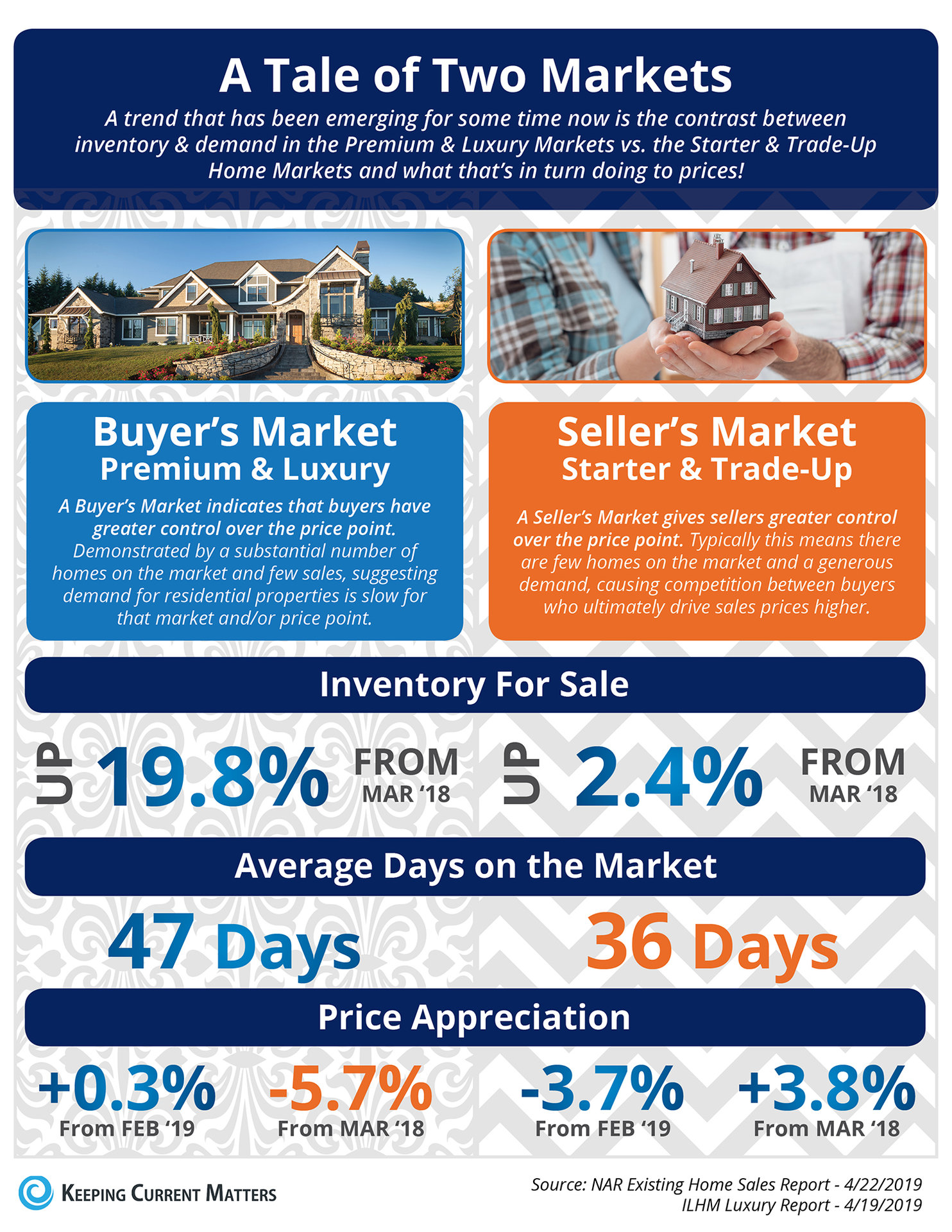 A Tale of Two Markets [INFOGRAPHIC] | Keeping Current Matters