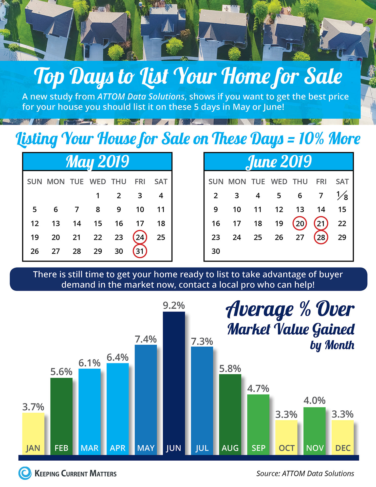 Top Days to List Your Home for Sale [INFOGRAPHIC] | Keeping Current Matters