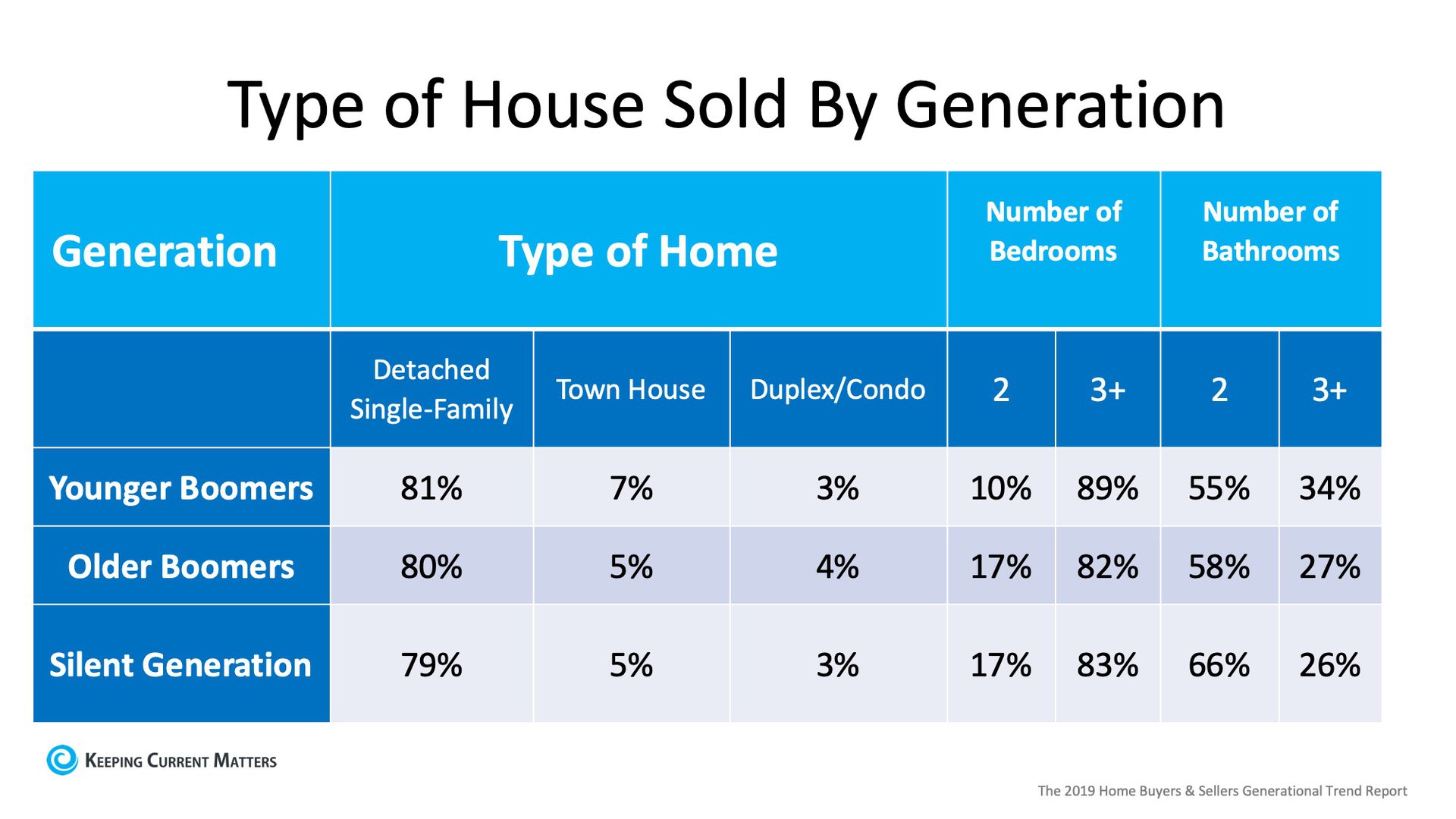 Are Older Generations Really Not Selling their Homes? | Keeping Current Matters