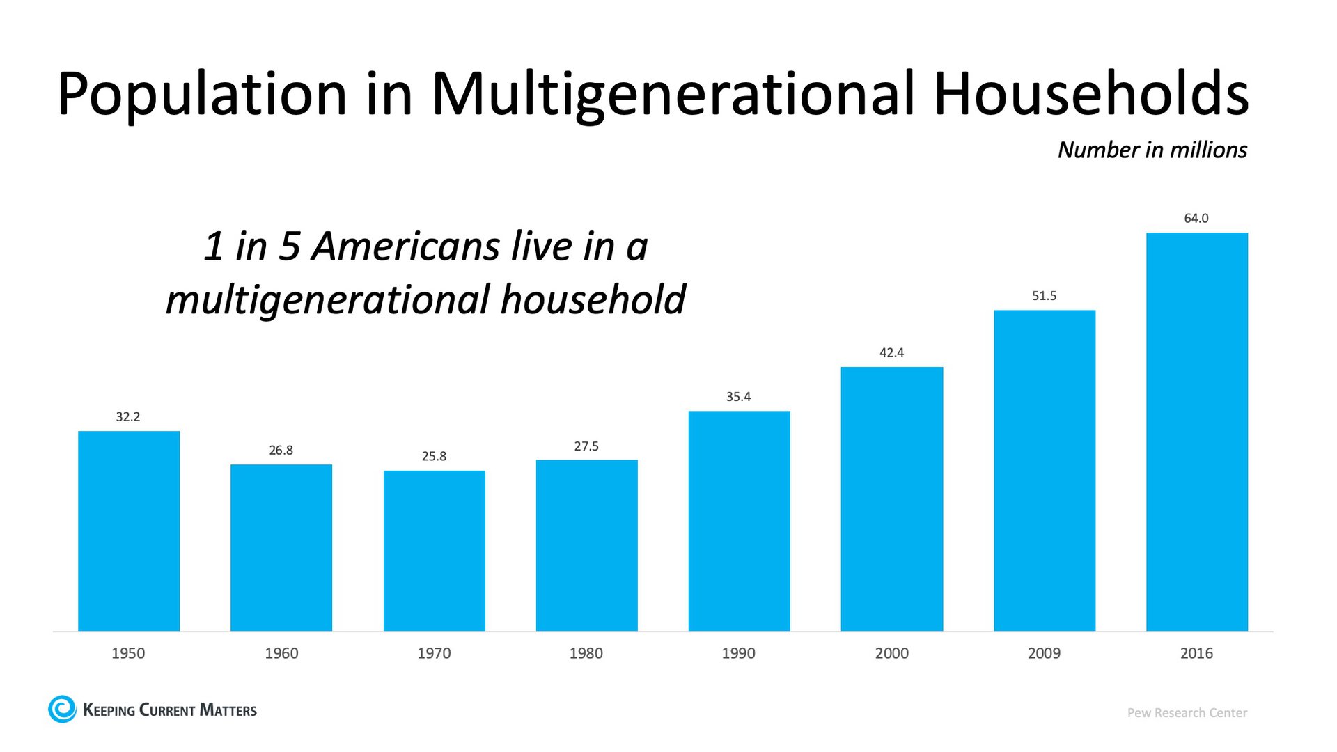 Multigenerational Homes Are on the Rise | Keeping Current Matters