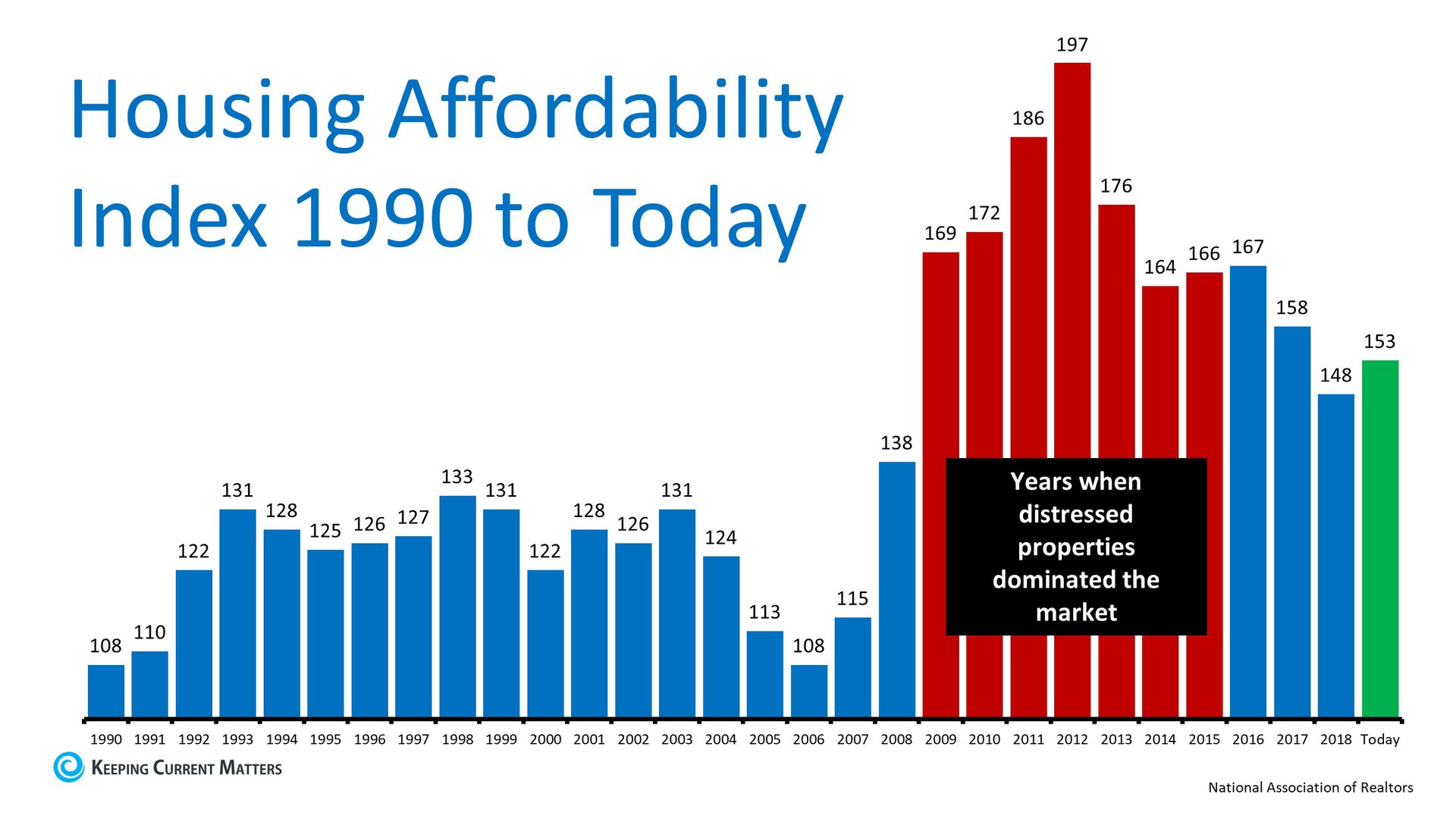 The Ultimate Truth about Housing Affordability | Keeping Current Matters