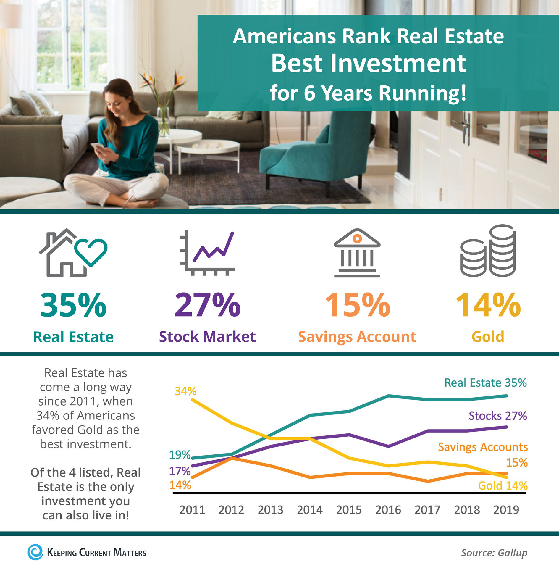 Americans Rank Real Estate Best Investment For 6 Years Running! [INFOGRAPHIC] | Keeping Current Matters