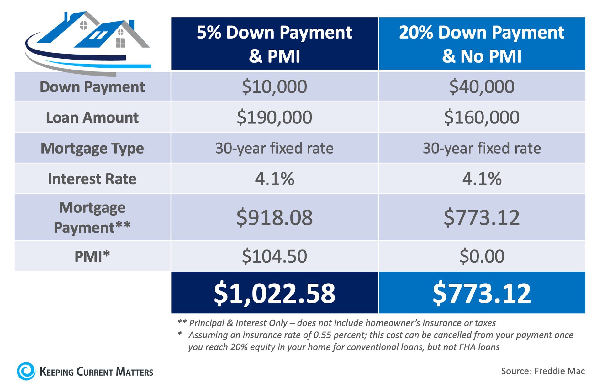 What You Need to Know About Private Mortgage Insurance (PMI) | Keeping Current Matters