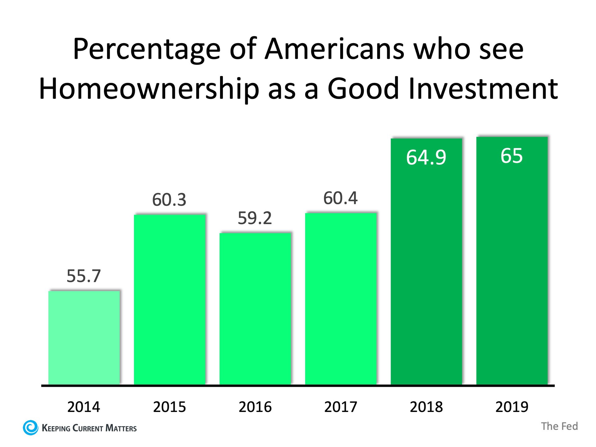 Americans' Powerful Belief in Homeownership as an Investment | Keeping Current Matters