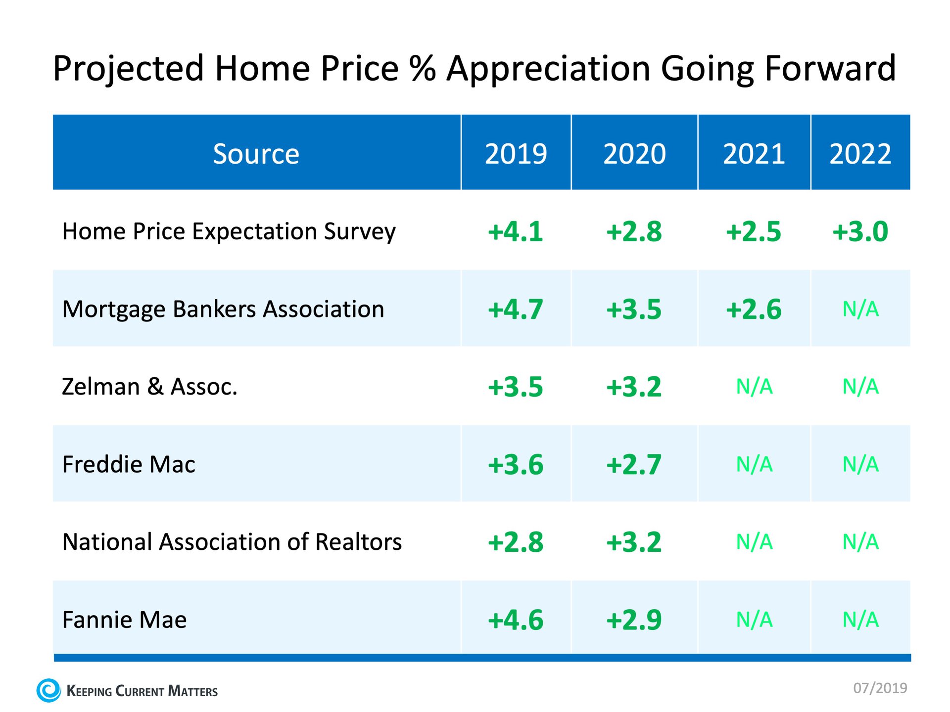 Home Price Appreciation Forecast | Keeping Current Matters
