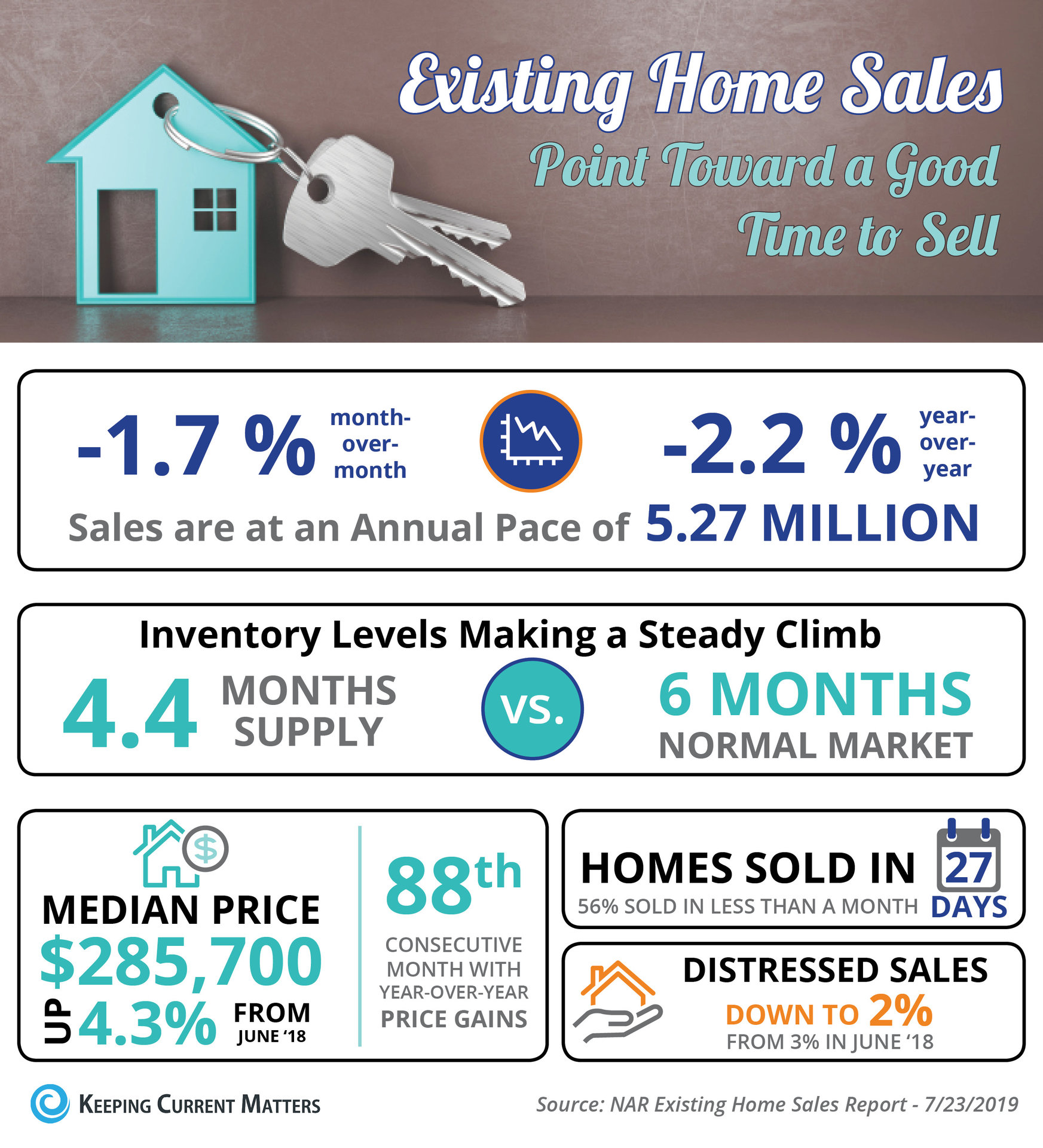 Existing Home Sales Point Toward a Good Time to Sell [INFOGRAPHIC] | Keeping Current Matters