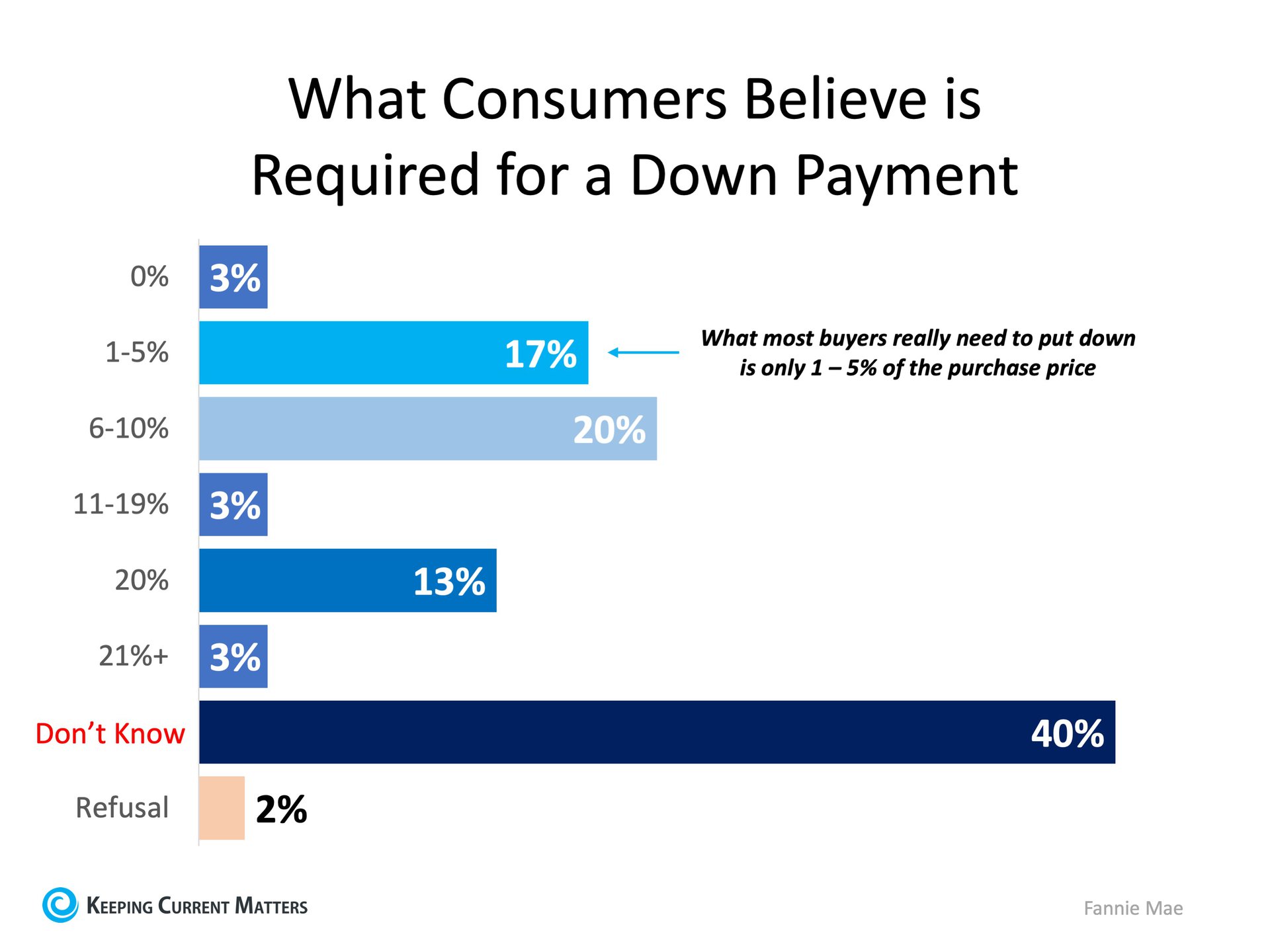 How Much Do You Know About Down Payments? | Keeping Current Matters