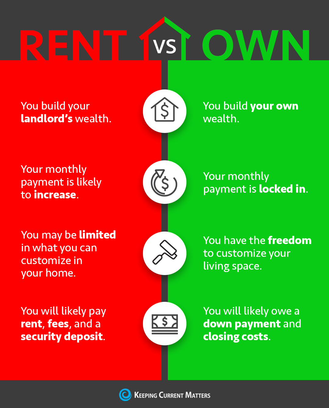 Rent Vs. Own [INFOGRAPHIC] | Keeping Current Matters