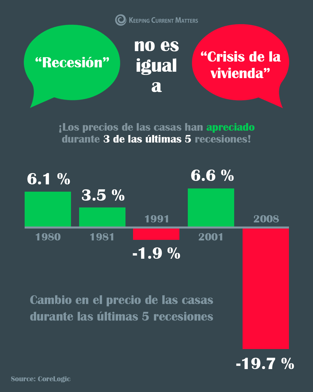 Recesión no es igual a crisis de la vivienda [Infografía] | Keeping Current Matters