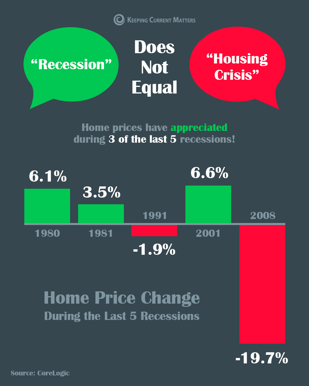 A Recession Does Not Equal a Housing Crisis [INFOGRAPHIC] | Keeping Current Matters