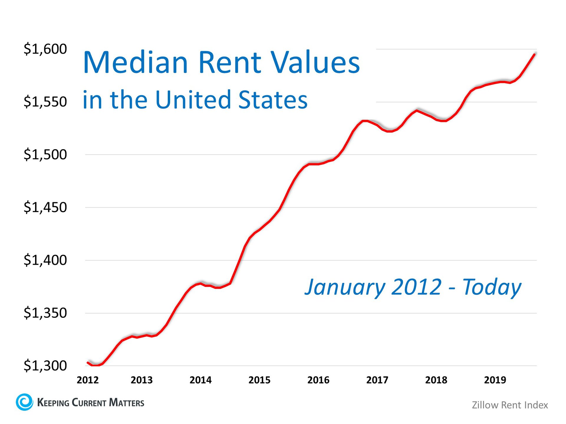 Think Prices Have Skyrocketed? Look at Rents. | Keeping Current Matters