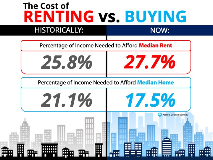 The Cost of Renting vs. Buying a Home [INFOGRAPHIC] | Keeping Current Matters