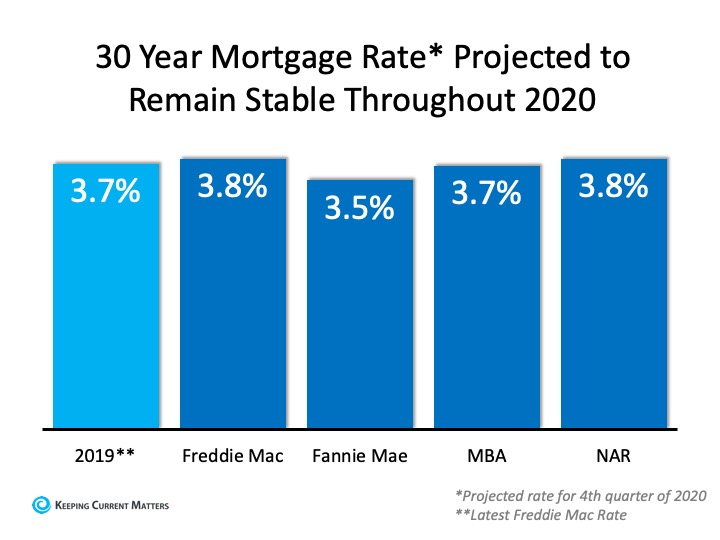 The 2020 Real Estate Projections That May Surprise You | Keeping Current Matters
