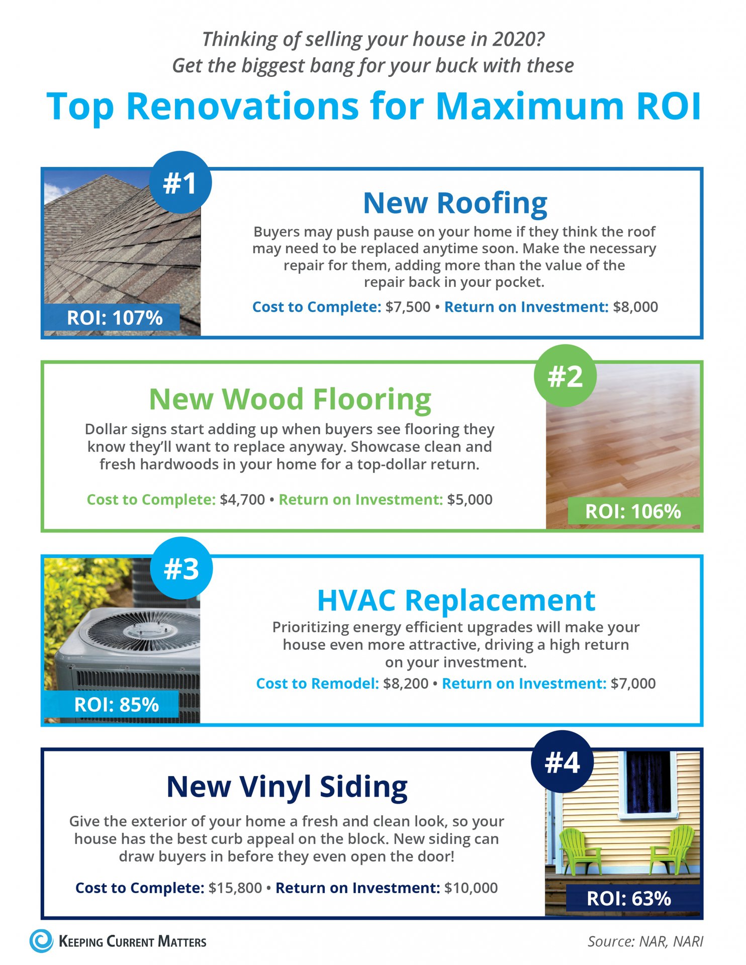 Top Renovations for Maximum ROI [INFOGRAPHIC] | Keeping Current Matters