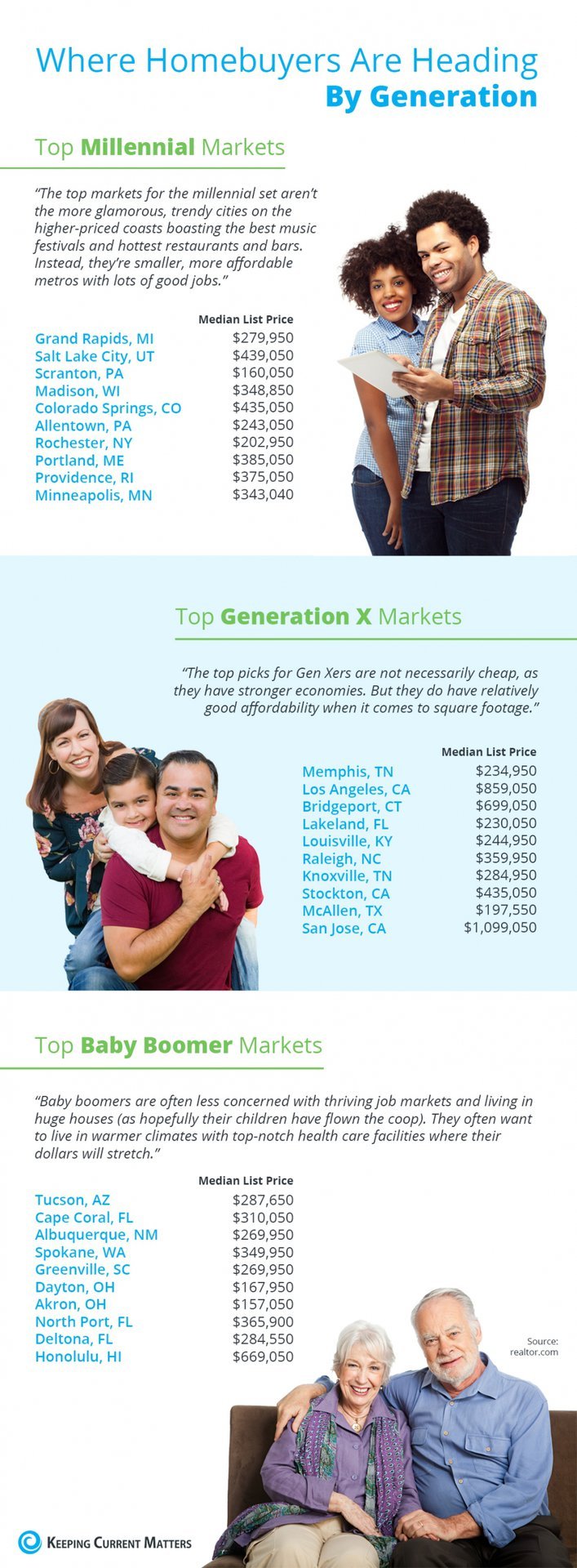Where Homebuyers Are Heading By Generation [INFOGRAPHIC] | Keeping Current Matters