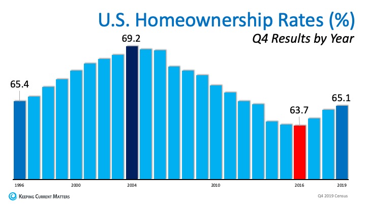 Homeownership Rate on the Rise to a 6-Year High | Keeping Current Matters
