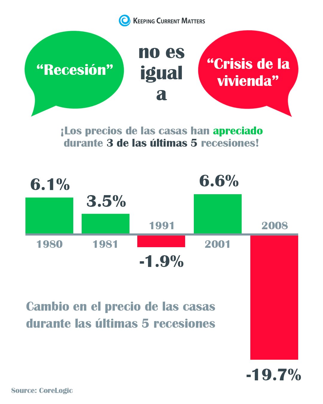 Una recesión no es igual a una crisis de la vivienda [Infografía] | Keeping Current Matters