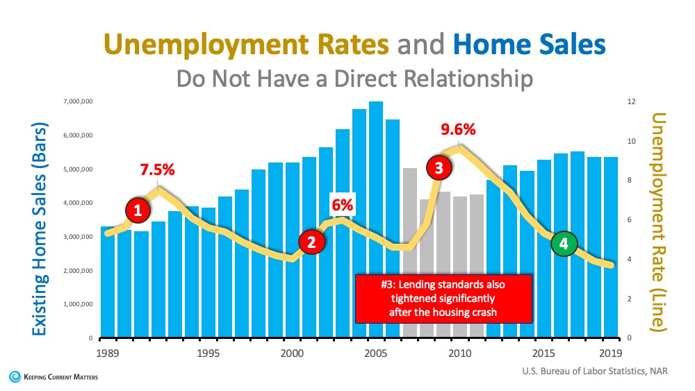 Will Surging Unemployment Crush Home Sales? | Keeping Current Matters