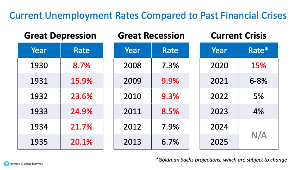 Will Surging Unemployment Crush Home Sales? | Keeping Current Matters