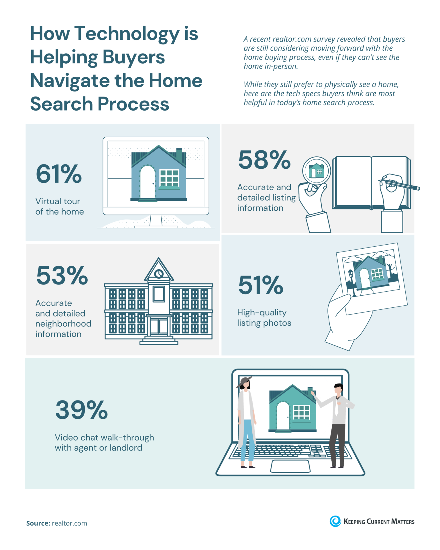 How Technology is Helping Buyers Navigate the Home Search Process [INFOGRAPHIC] | Keeping Current Matters