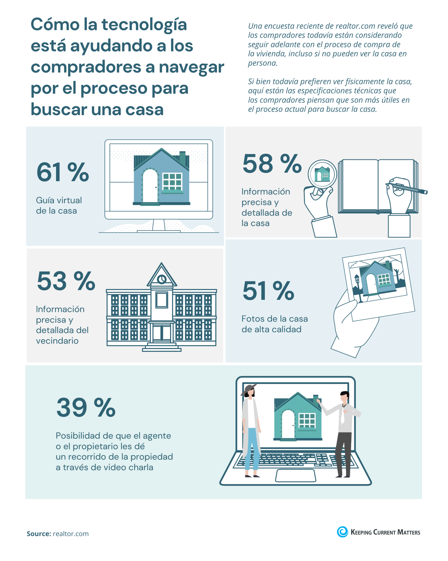 Cómo la tecnología está ayudando a los compradores a navegar por el proceso para buscar una casa [Infografía] | Keeping Current Matters
