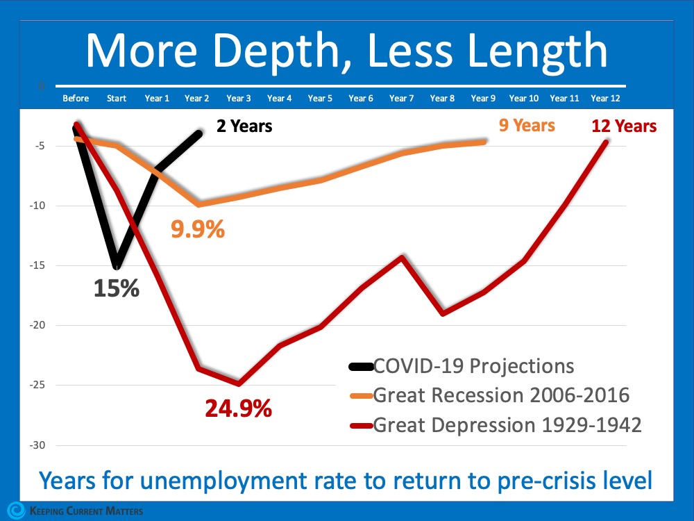 The Pain of Unemployment: It Will Be Deep, But Not for Long | Keeping Current Matters