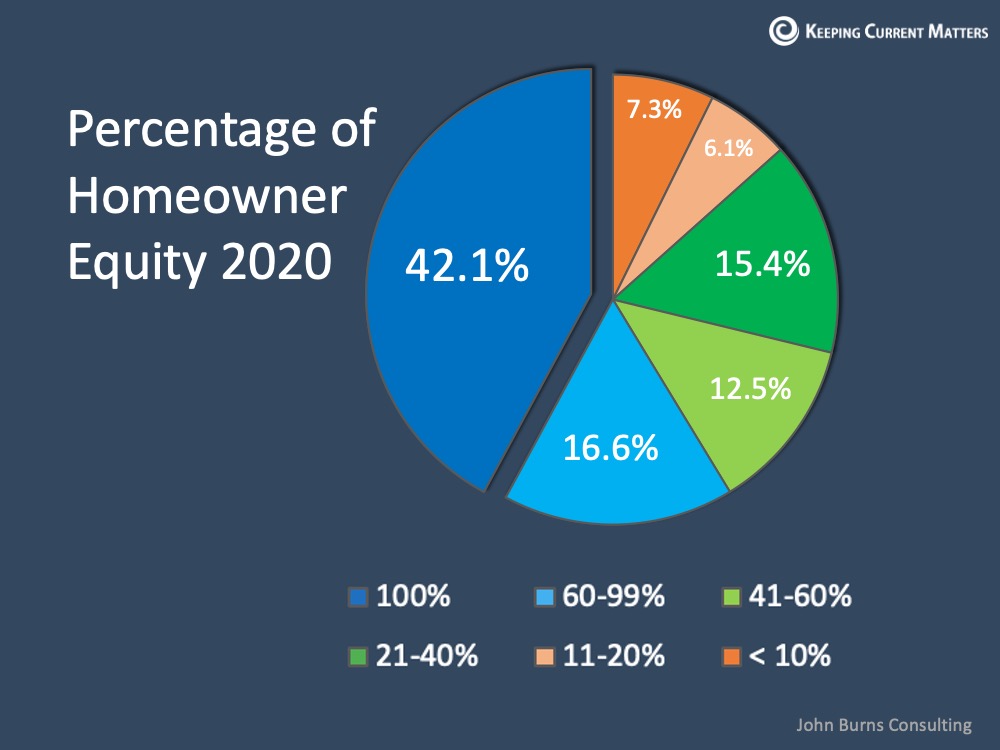 Why Home Equity is a Bright Spark in the Housing Market | Keeping Current Matters