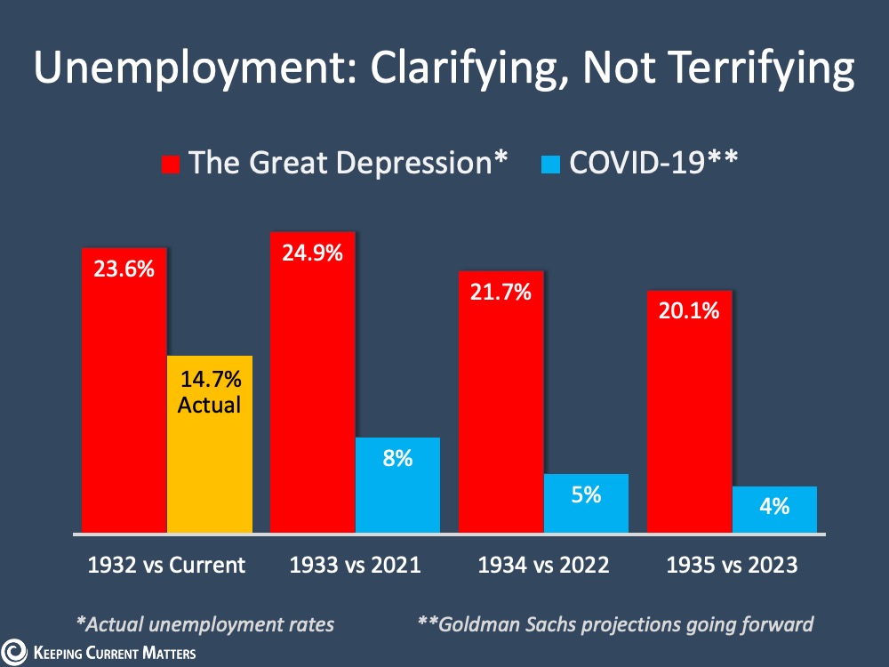 Unemployment Report: No Need to Be Terrified | Keeping Current Matters