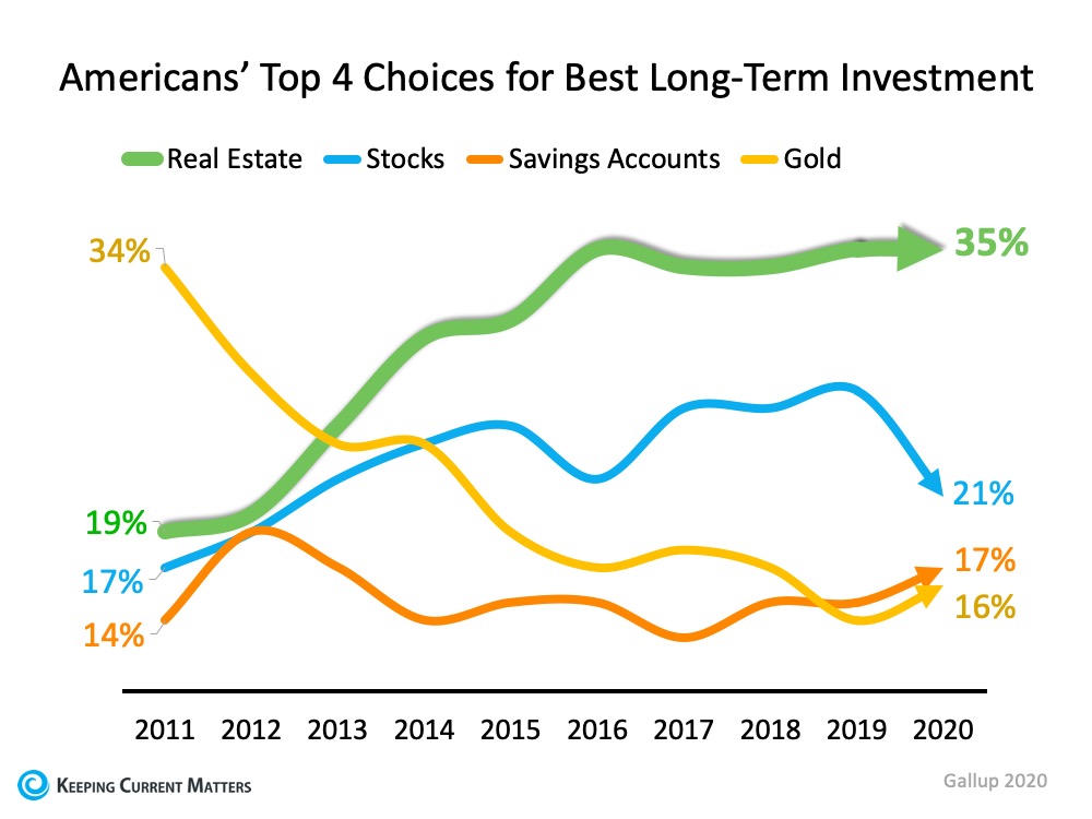 Real Estate Tops Best Investment Poll for 7th Year Running | Keeping Current Matters