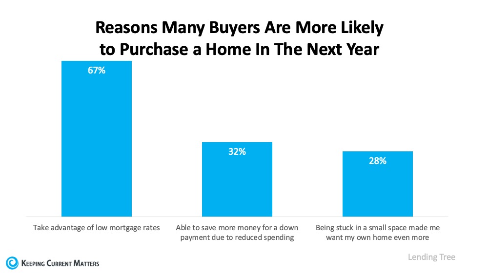 Three Reasons Homebuyers Are Ready to Purchase This Year | Keeping Current Matters