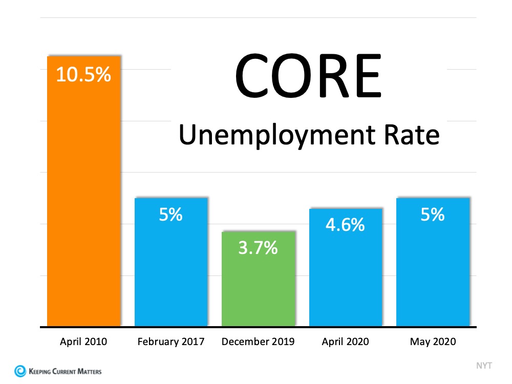 Should We Be Looking at Unemployment Numbers Differently? | Keeping Current Matters