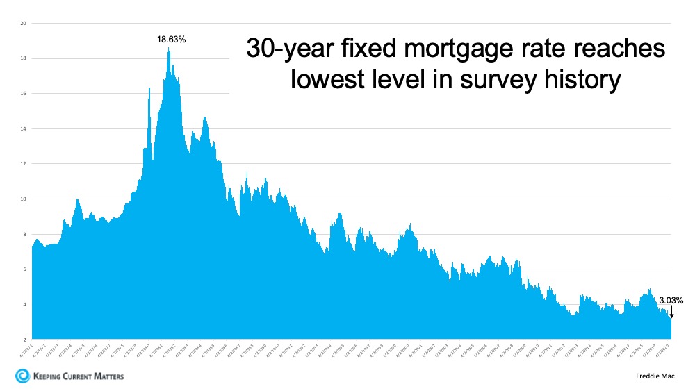 Mortgage Rates Hit Record Lows for Three Consecutive Weeks | Keeping Current Matters
