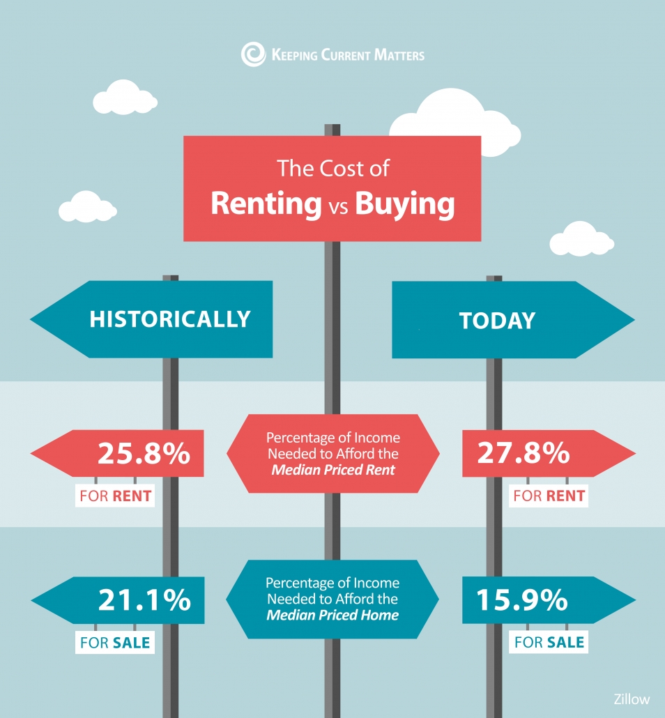 The Cost of Renting Vs. Buying a Home [INFOGRAPHIC] | Keeping Current Matters