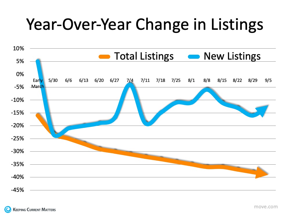 How Low Inventory May Impact the Housing Market This Fall | Keeping Current Matters