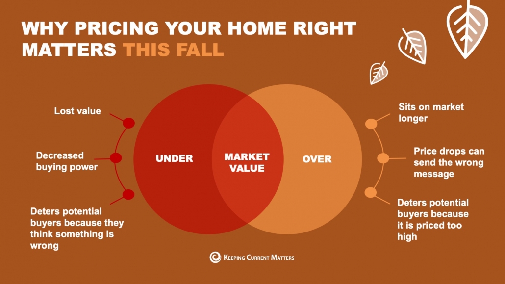 Why Pricing Your Home Right Matters This Fall [INFOGRAPHIC] | Keeping Current Matters