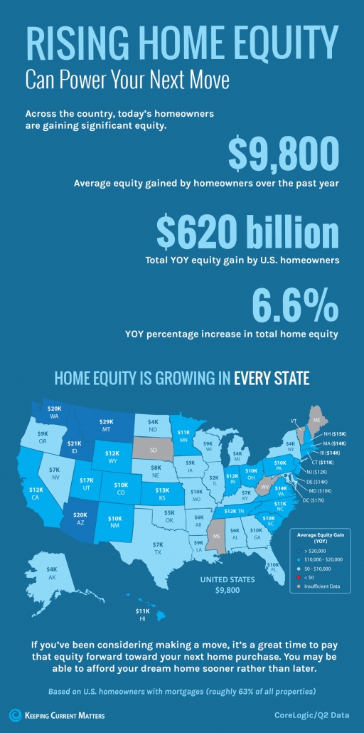 Rising Home Equity Can Power Your Next Move [INFOGRAPHIC] | Keeping Current Matters