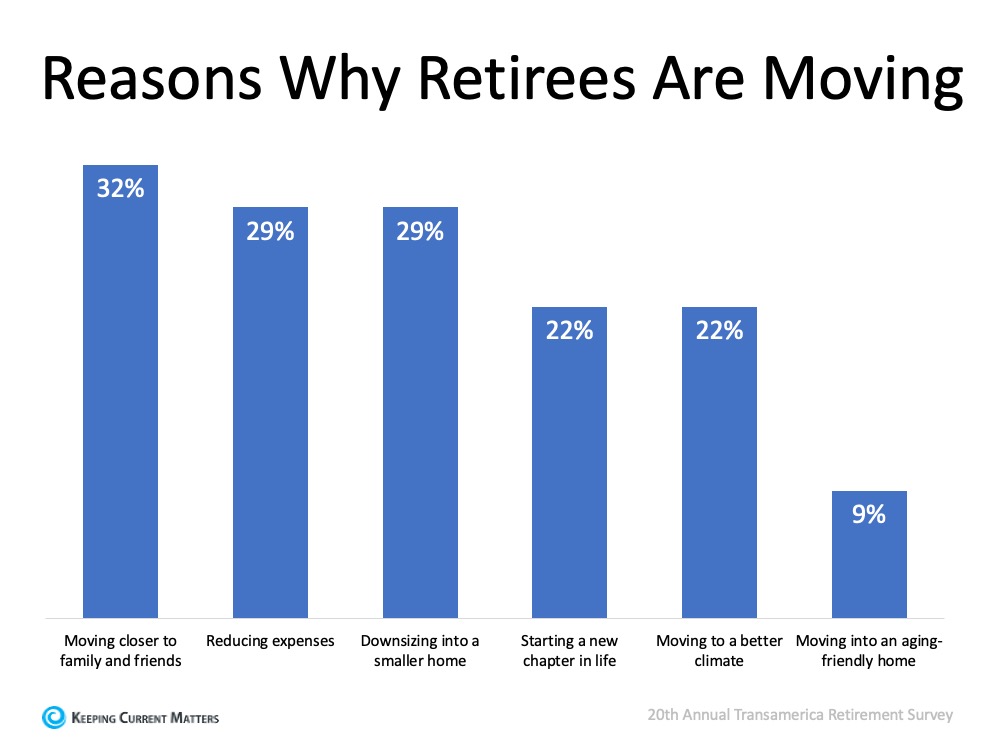 Should You Buy a Retirement Home Sooner Rather than Later? | Keeping Current Matters