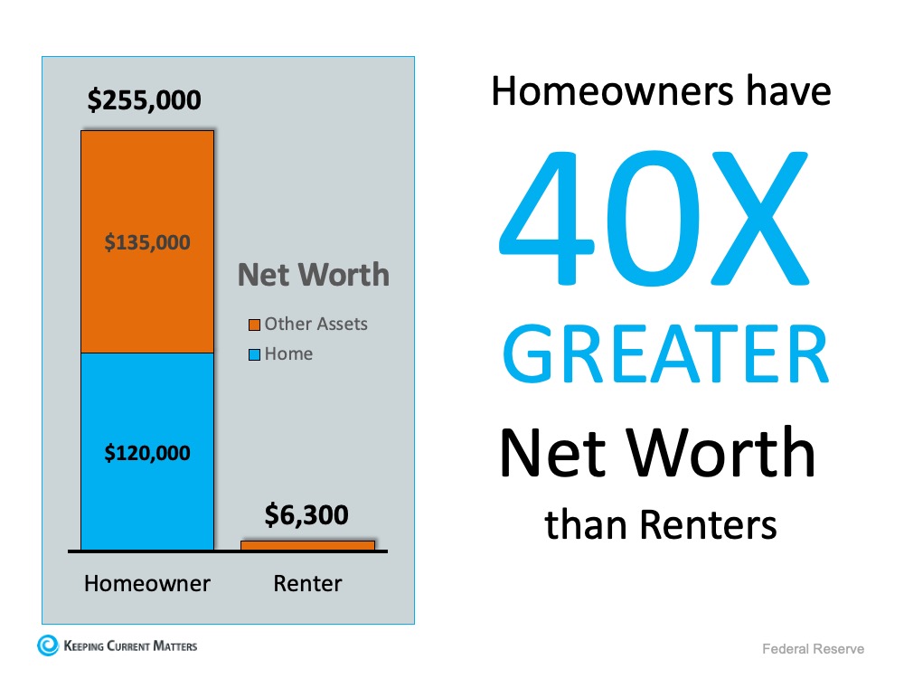 A Homeowner’s Net Worth Is 40x Greater Than a Renter’s | Keeping Current Matters